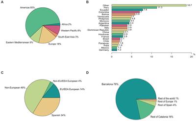 Inequalities in health outcomes of SARS-CoV-2 infection by migration status in Barcelona, Spain